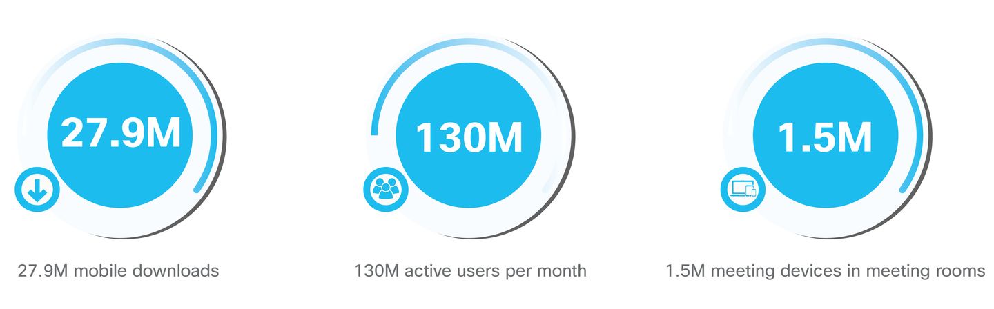 27.9M mobile downloads, 130M active users per month, 1.5M meeting devices in meeting rooms