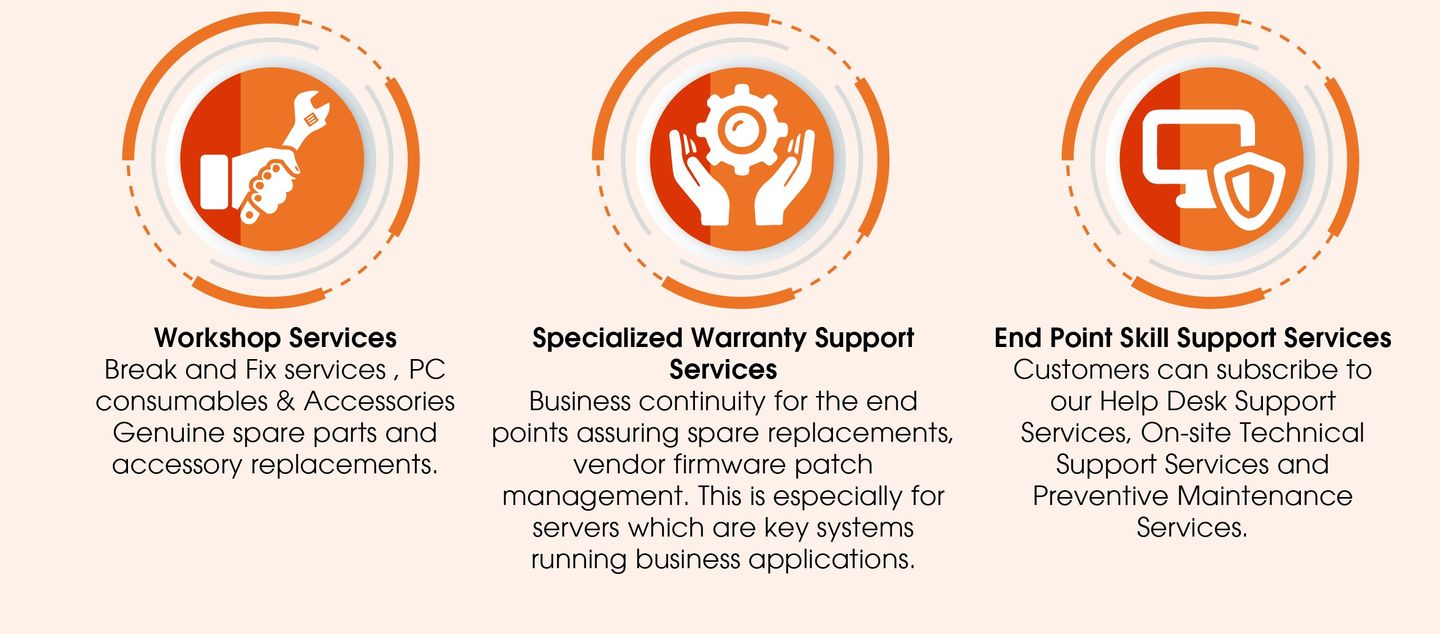 Figure 2:IT Infrastructure Workshop Service, Specialized Warranty Support Services, End point Skill Support Services and Computer Systems Infrastructure Support